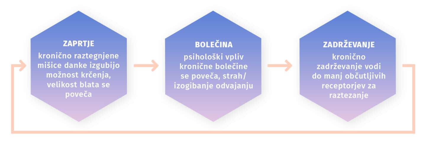 Kronično stanje zaprtja pri dojenčku.