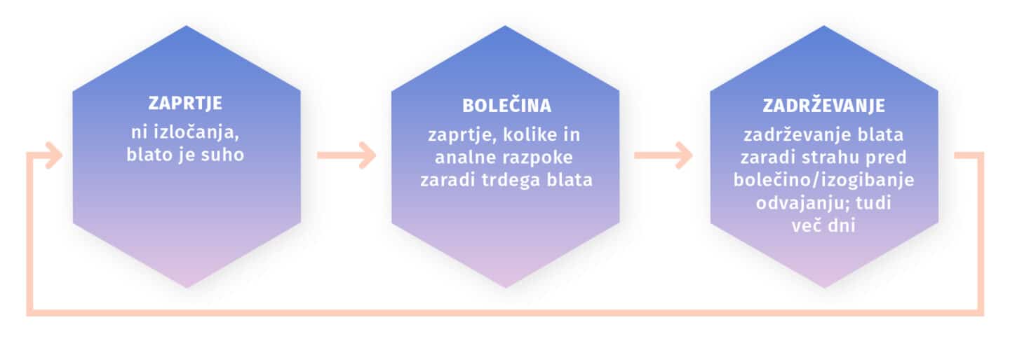 Začetno stanje zaprtja pri dojenčku.