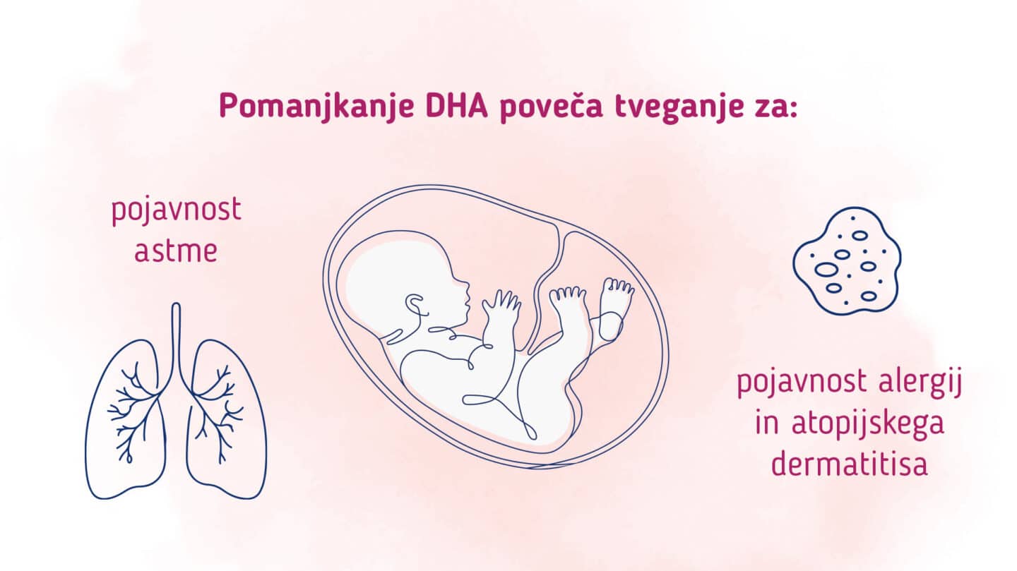 Pomanjkanje DHA poveča tveganje za pojavnost astme in pojavnost alergij in atopijskega dermatitisa.