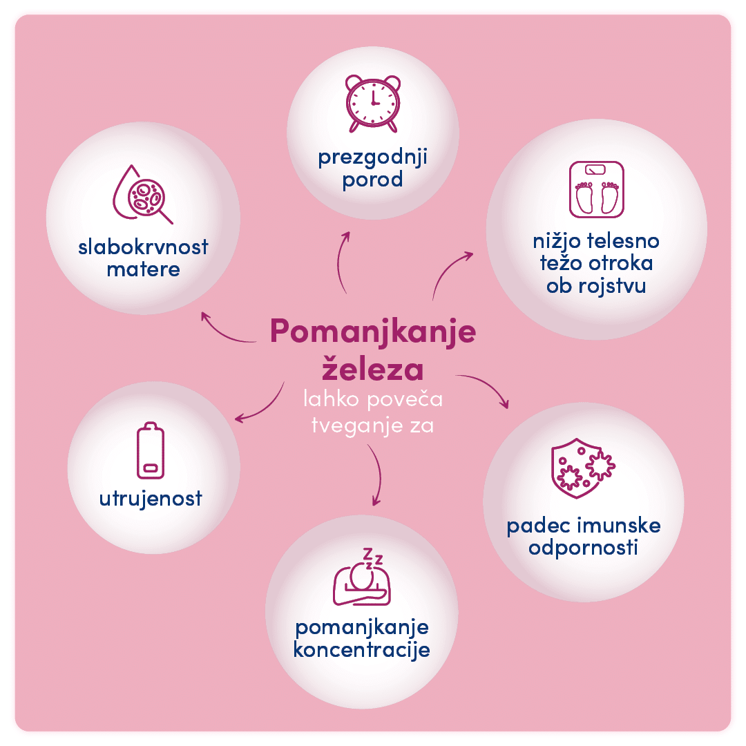 Posledice pomanjkanja železa med nosečnostjo: utrujenost, slabokrvnost, prezgodnji porod, nižja porodna teža, padec imunosti, težave s koncentracijo