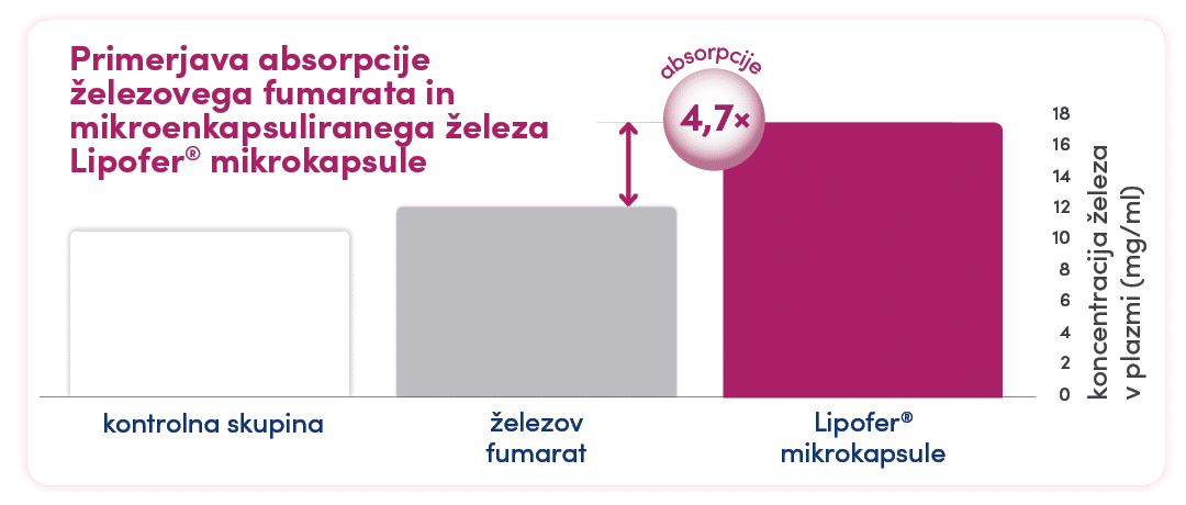 Graf prikazuje 4,7× večjo absorpcijo železa iz mikroenkapsuliranih Lipofer® mikrokapsul v primerjavi z železovim fumaratom