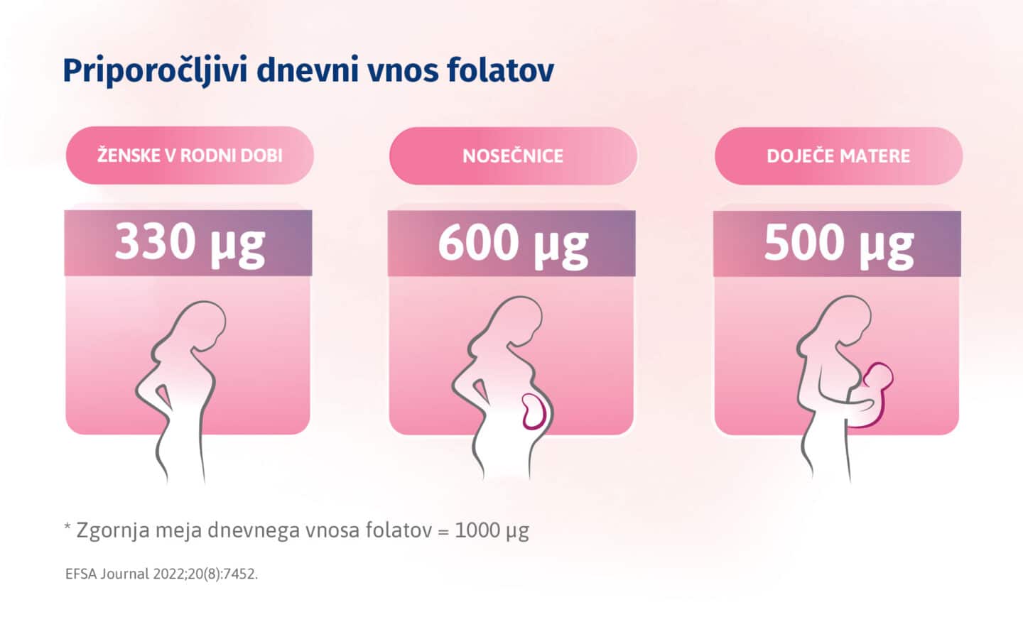 Priporočeni dnevni vnosi folatov za ženske različnih življenjskih obdobij.