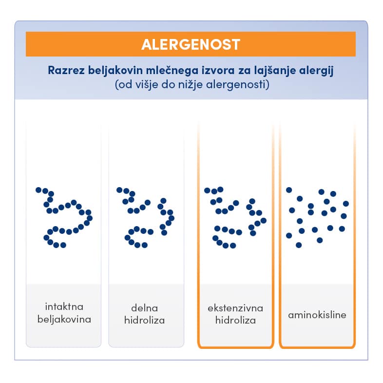 Pomembno: delni hidrolizati niso primerni za dojenčke s simptomi alergije!